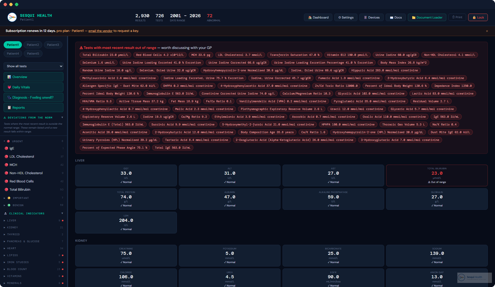 The Sesqui Health dashboard showing one person's complete health overview — thousands of results across decades, with out-of-range findings flagged.